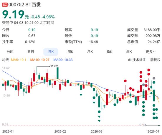 董事长失联，“不确定具体原因”，股价连续三天跌停，公司正在预重整关键期，拟2.9亿元收购拉萨啤酒50%股权