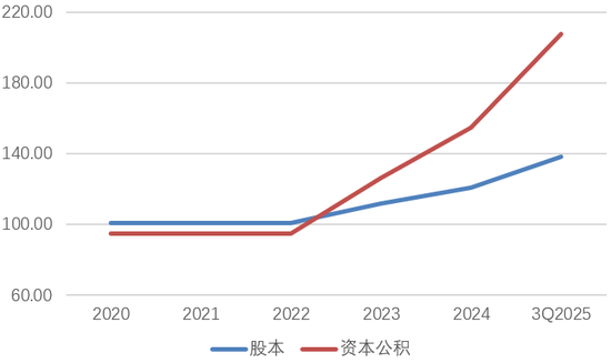 吉林银行增资获批！低盈利与慢内生交织、重塑增长动能已成必选题
