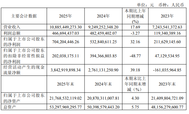 国内半导体大厂年报收官，晶圆、设备等发力，细分赛道亮眼