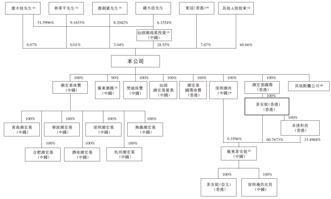 潮宏基，内地最大时尚珠宝品牌，递交IPO招股书，拟赴香港上市