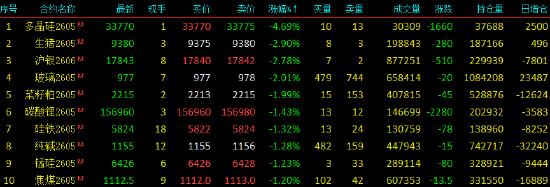 收评|国内期货主力合约涨跌不一，燃油涨超7%