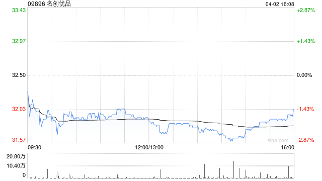 交银国际：维持名创优品买入评级 下调目标价至45.50港元