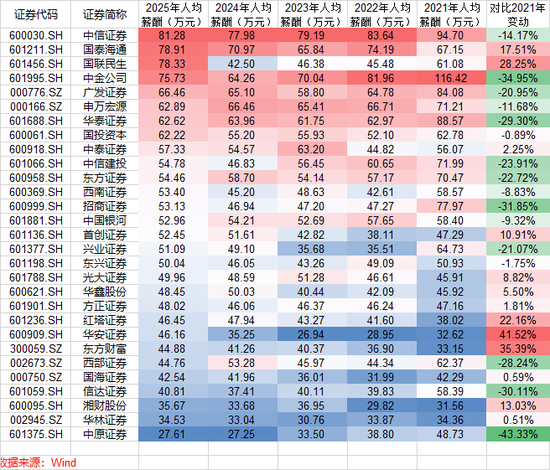人均年薪81万！中信证券连续四年领跑行业，五年薪酬降幅不及头部同行一半
