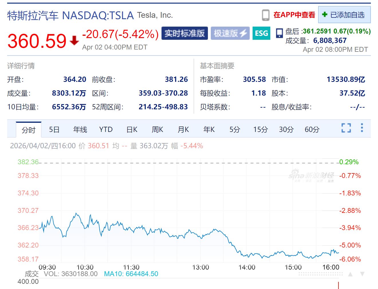 同比增长6.3%但不及预期！特斯拉一季度交付量约35.80万辆，未售车辆库存积压达历史新高