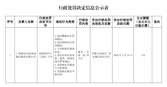 广西隆安农村商业银行被罚62.76万元：违反数据安全管理规定等