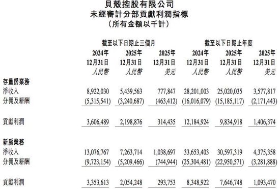 贝壳启动最大重组，彭永东：“没有选择”