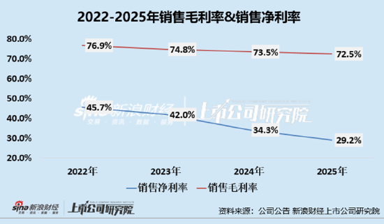 欧普康视利润连续两年下滑、市值蒸发近800亿 核心产品硬性接触镜销售承压、商誉激增近六成藏隐患