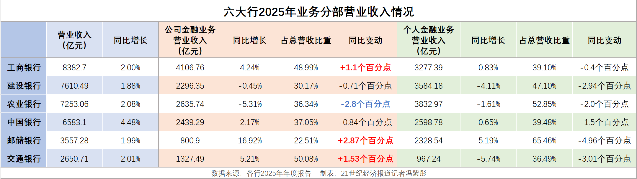 74万亿对公信贷撑起底盘,六大行对公业务从压舱石变“增长极”