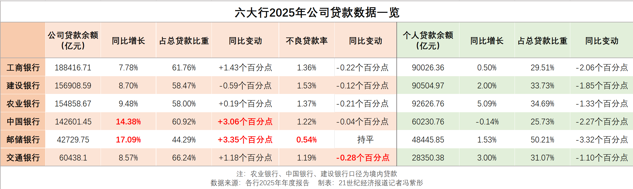 74万亿对公信贷撑起底盘,六大行对公业务从压舱石变“增长极”