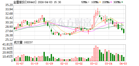 金雷股份：目前公司生产的其他精密轴类产品包括发电机轴、水电轴、船用轴、辊轴等