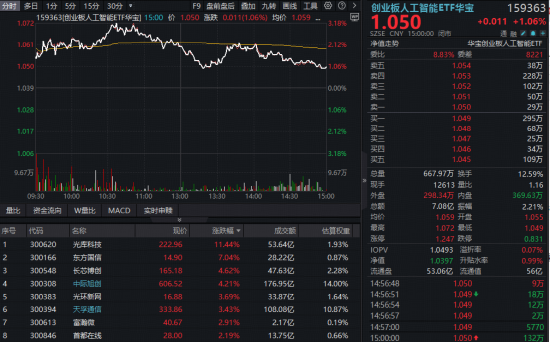 光通信逆市突围！光库科技暴涨创新高，“易中天”集体拉升！华宝基金创业板人工智能ETF（159363）放量涨1%