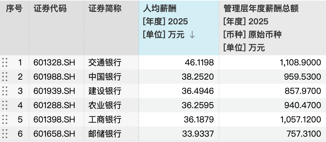 22家上市银行2025年薪酬大比拼：中信银行人均60万，4家银行高管降薪超40%