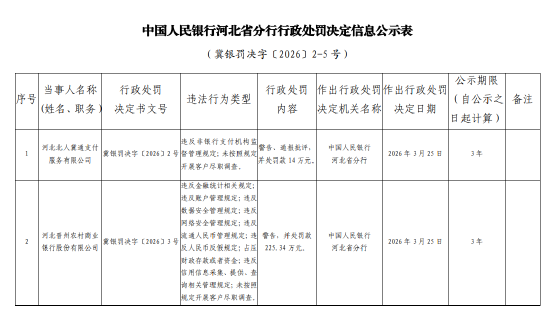 河北晋州农村商业银行被罚225.34万元：违反金融统计相关规定等