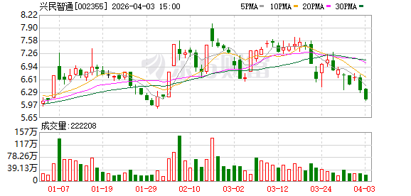 兴民智通：上市公司及其子公司的担保额度总余额为23908万元