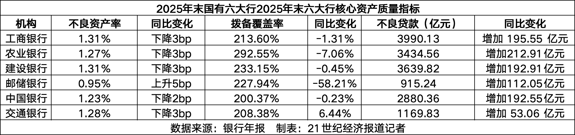 六大行不良贷款余额1.6万亿：对公不良下行，零售全线承压