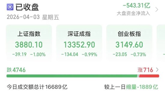 缩量下跌,A股节后怎么走?