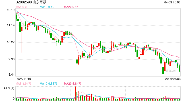 不是虚增是虚减！山东章鼓反向财务造假拟被罚  下周“戴帽”变身ST章鼓