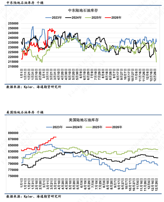 【全球石油库存高频追踪】全球陆地石油库存渐进消耗