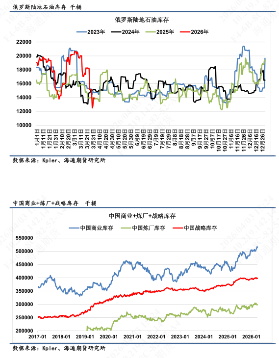 【全球石油库存高频追踪】全球陆地石油库存渐进消耗