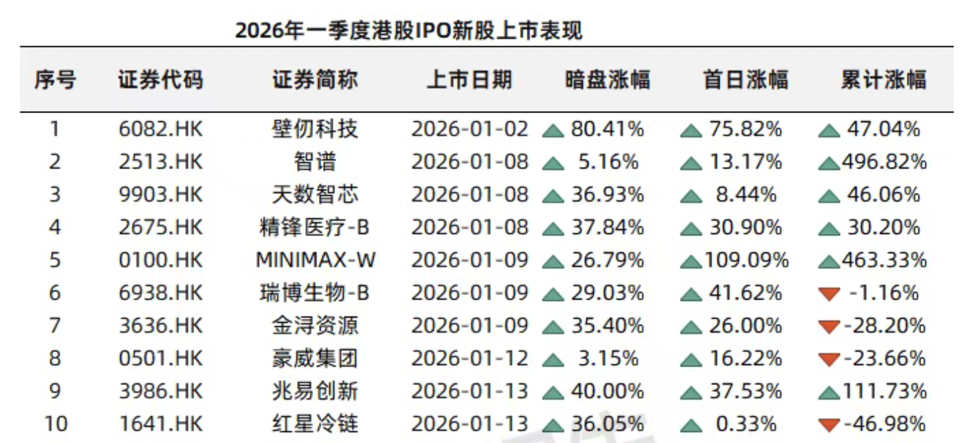 港股一季度IPO募资额涨489%逼近1100亿港元,科技股唱主角