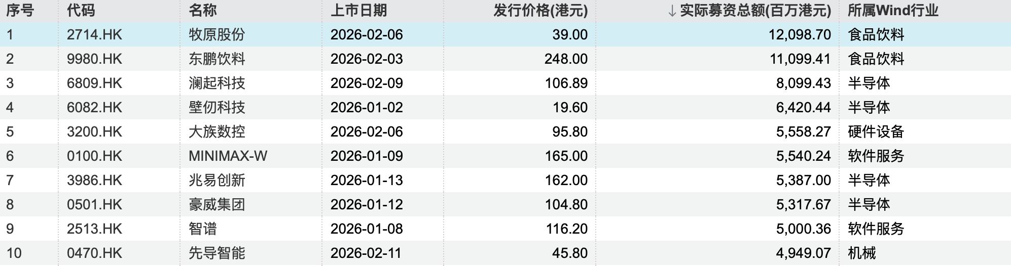 港股一季度IPO募资额涨489%逼近1100亿港元,科技股唱主角