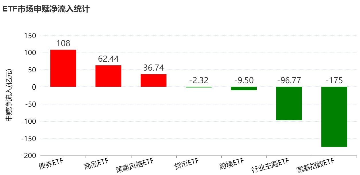 基民懵了!节前主力借ETF狂抛244亿元,强势的通信板块也被甩卖