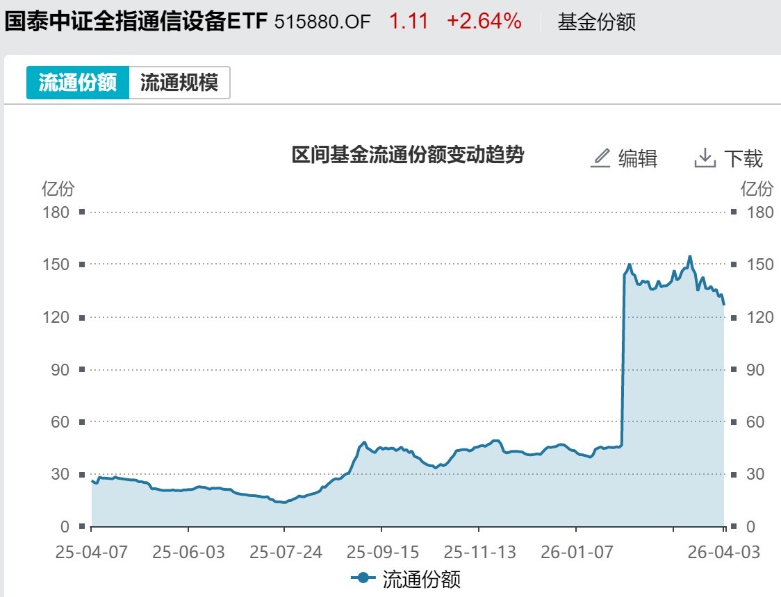 基民懵了!节前主力借ETF狂抛244亿元,强势的通信板块也被甩卖