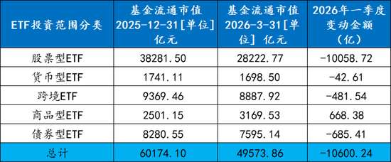 ETF一季度战况“冰火两重天”：全市场ETF规模整体出现明显缩水