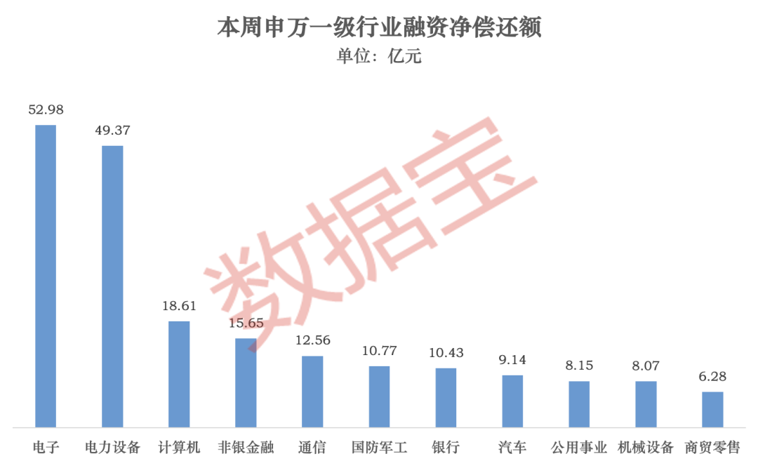 龙头股分化明显!超178亿元净偿还,杠杆资金大调仓(附名单)