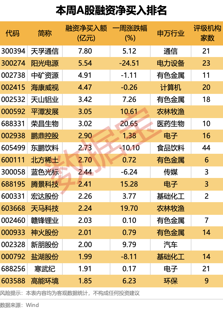 龙头股分化明显!超178亿元净偿还,杠杆资金大调仓(附名单)