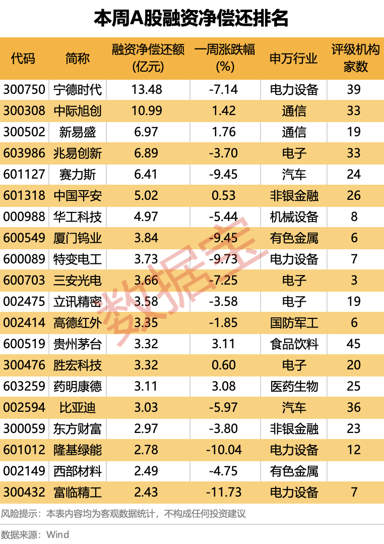 龙头股分化明显!超178亿元净偿还,杠杆资金大调仓(附名单)