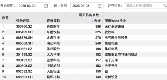 356家机构,“盯上”这家公司