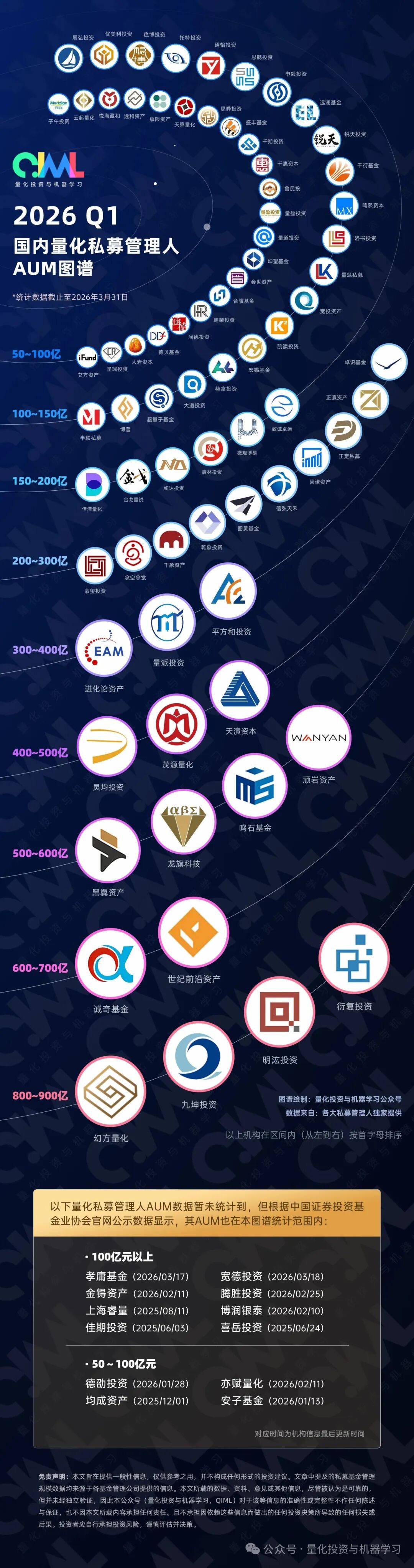 杀疯了!量化基金集体狂飙,四家“顶流”私募规模均超800亿元,百亿级已超50家,谁在投资?
