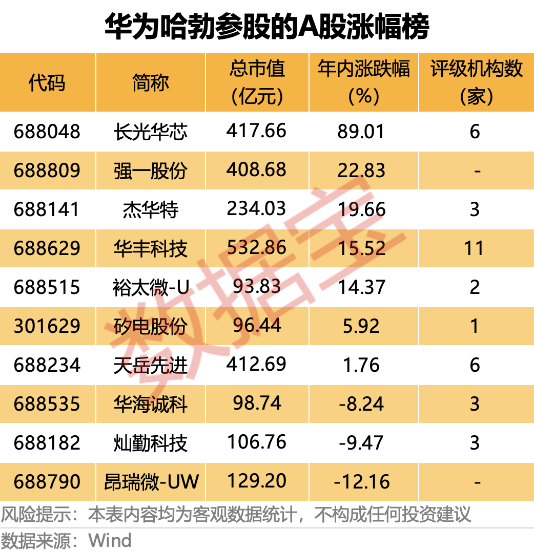 业绩暴增,688809,华为哈勃参股!芯片测试量价齐升,优质概念股稀缺(附名单)