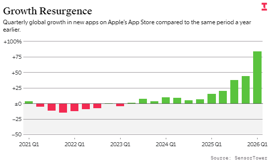 氛围编程效应显现?苹果应用商店季度新应用数量暴涨84%