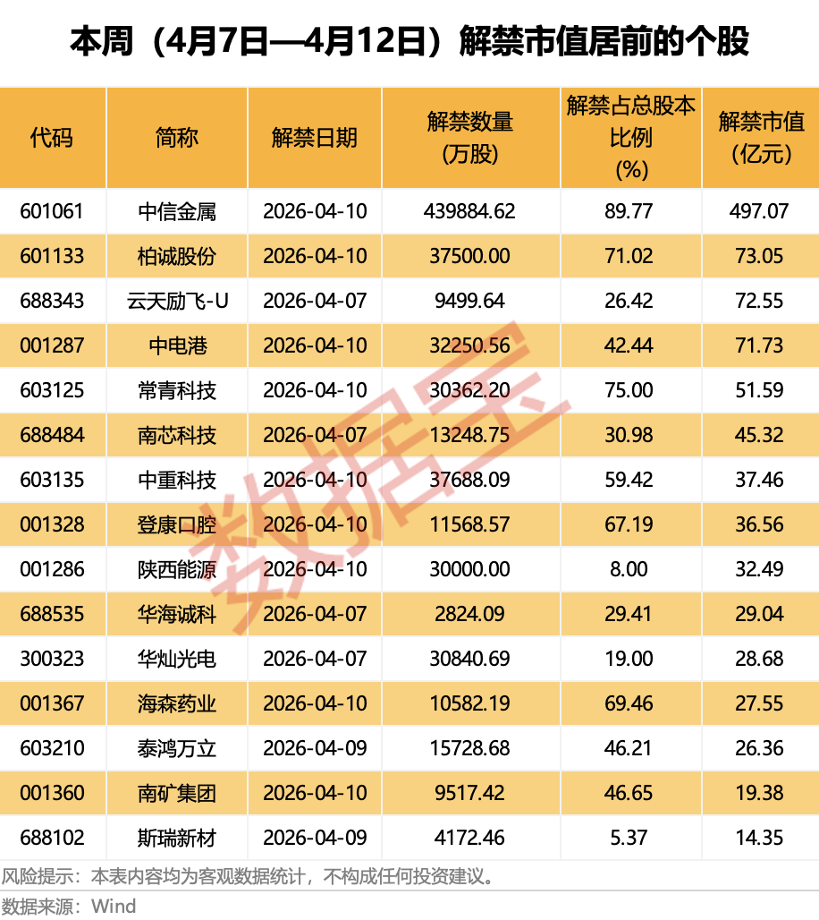 超千亿元解禁来袭!6股解禁比例均超50%(附名单)