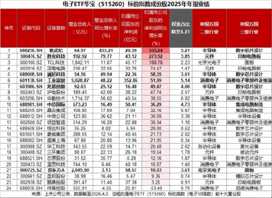 主力资金狂涌，电子板块迎业绩“喜报潮”！AI算力需求爆发，华宝基金电子ETF（515260）逆市上探1.14%