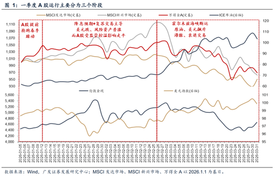 广发A股策略：第一季复盘&第二季展望