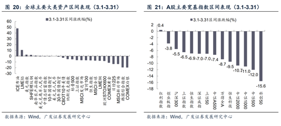 广发A股策略：第一季复盘&第二季展望