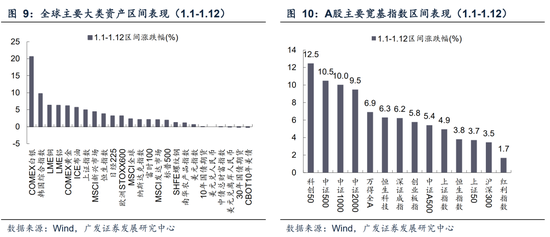 广发A股策略：第一季复盘&第二季展望
