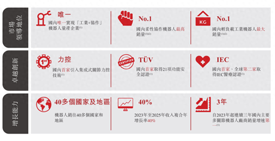 珞石机器人赴港IPO：除了研发踩红线，让投资者犹豫的理由还有这些