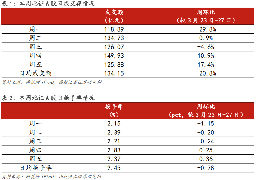 【国投证券|北交所】周观察:北交所IPO审核增速提质,机构调研热度同步攀升