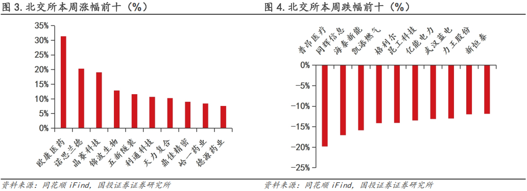 【国投证券|北交所】周观察:北交所IPO审核增速提质,机构调研热度同步攀升