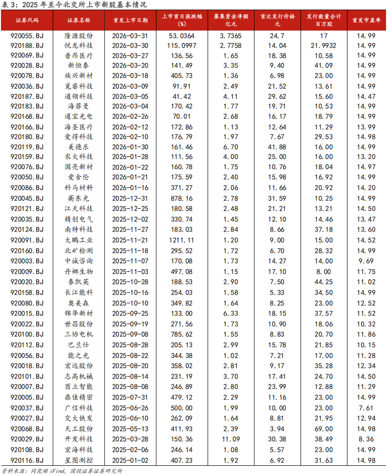 【国投证券|北交所】周观察:北交所IPO审核增速提质,机构调研热度同步攀升