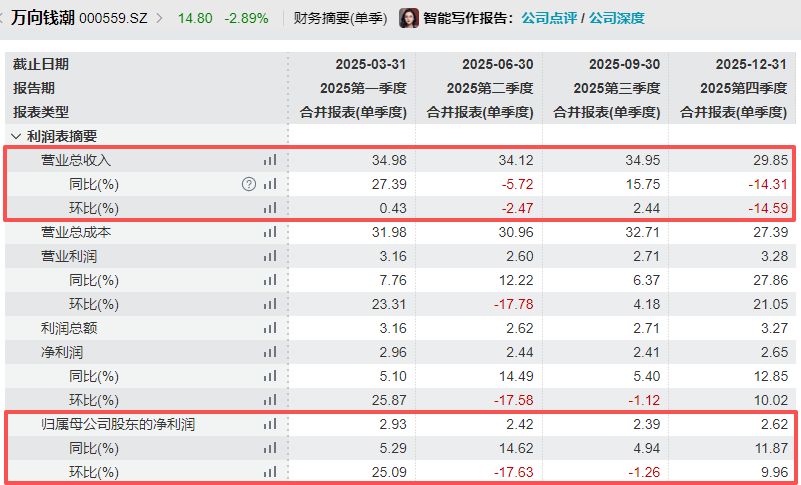 国外营收下滑超8%，万向钱潮2025年净利润增长约9% 公司称今年将“重点突破特斯拉和丰田全球体系”