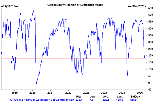高盛交易员：“快钱”基金即将回归买入股票模式
