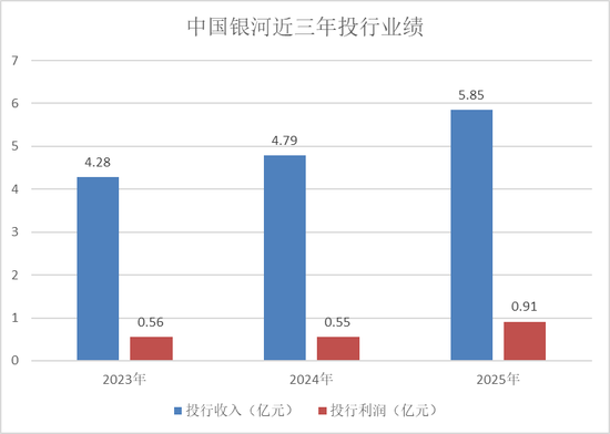 三年之约已到，银河证券投行业务咋样了？