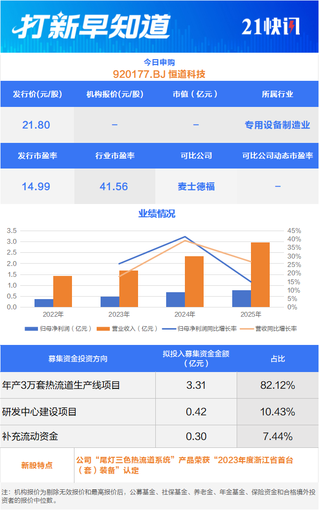 车身域控制器龙头、热流道系统“小巨人”今日申购丨打新早知道
