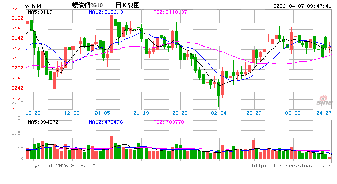 中信建投期货：4月7日黑色系早报