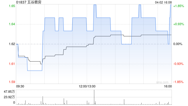 中金：首予五谷磨房跑赢行业评级 目标价2.20港元